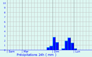 Graphique des précipitations prvues pour Varacieux