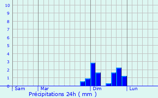Graphique des précipitations prvues pour Saint-Geoirs