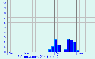 Graphique des précipitations prvues pour Saint-Just-de-Claix