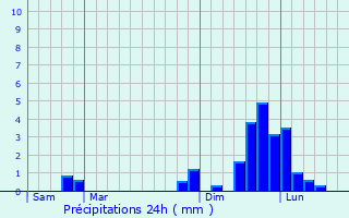 Graphique des précipitations prvues pour Montgirod