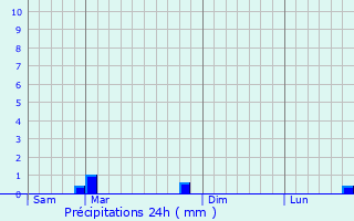 Graphique des précipitations prvues pour Manheulles