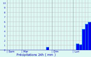 Graphique des précipitations prvues pour Buckhurst Hill