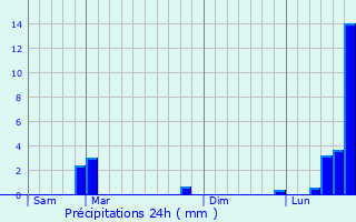 Graphique des précipitations prvues pour Charmes