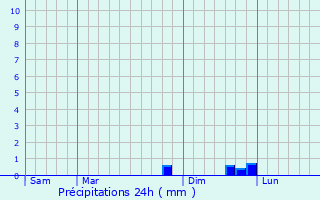 Graphique des précipitations prvues pour Corcelles-en-Beaujolais