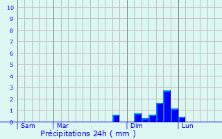 Graphique des précipitations prvues pour Les chelles