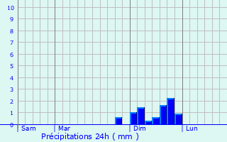 Graphique des précipitations prvues pour Massieu