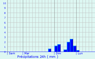 Graphique des précipitations prvues pour Charncles