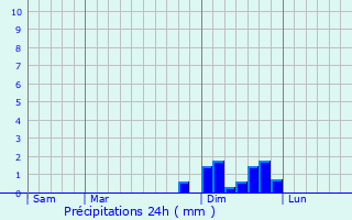Graphique des précipitations prvues pour Paladru