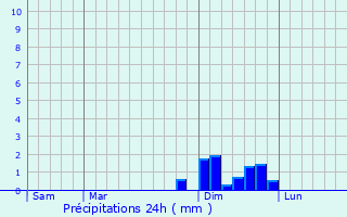 Graphique des précipitations prvues pour Le Passage