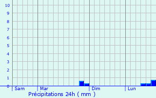 Graphique des précipitations prvues pour Kondovo