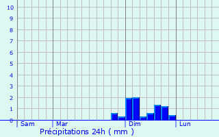 Graphique des précipitations prvues pour Chlieu