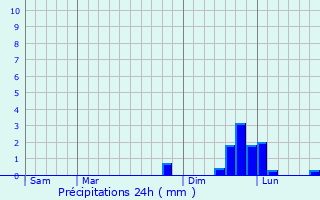 Graphique des précipitations prvues pour Les Marches