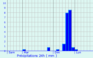 Graphique des précipitations prvues pour Cordac