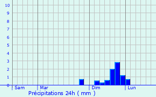 Graphique des précipitations prvues pour Saint-Christophe-sur-Guiers