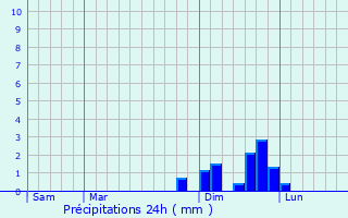 Graphique des précipitations prvues pour Vourey