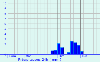 Graphique des précipitations prvues pour Beauvoir-en-Royans