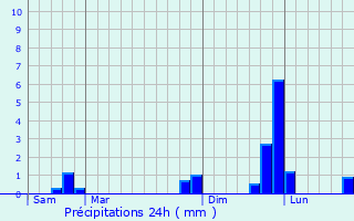 Graphique des précipitations prvues pour Baguer-Morvan