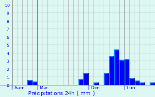 Graphique des précipitations prvues pour Bonneval