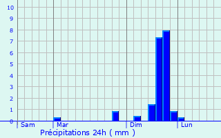 Graphique des précipitations prvues pour Sainte-Luce