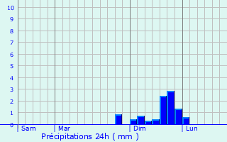 Graphique des précipitations prvues pour Pommiers-la-Placette