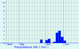 Graphique des précipitations prvues pour Veurey-Voroize