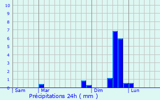 Graphique des précipitations prvues pour Ponsonnas