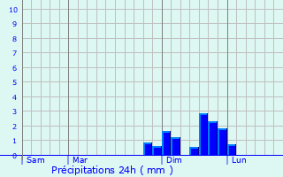 Graphique des précipitations prvues pour Saint-Pierre-de-Chrennes