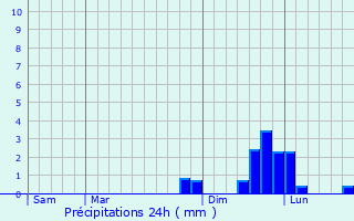 Graphique des précipitations prvues pour La Croix-de-la-Rochette