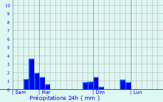 Graphique des précipitations prvues pour Orsennes