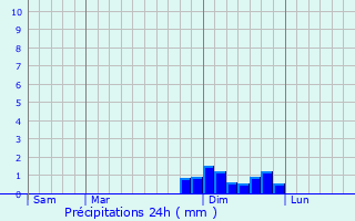 Graphique des précipitations prvues pour Domarin