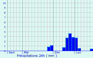 Graphique des précipitations prvues pour Champ-Laurent