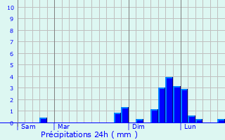 Graphique des précipitations prvues pour Randens