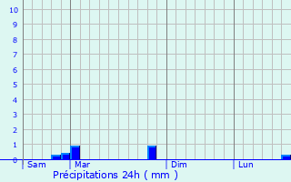 Graphique des précipitations prvues pour Heudicourt-sous-les-Ctes