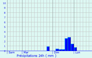 Graphique des précipitations prvues pour Proveysieux