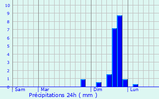 Graphique des précipitations prvues pour La Salette-Fallavaux