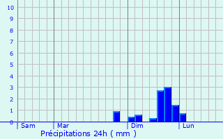 Graphique des précipitations prvues pour Fontanil-Cornillon