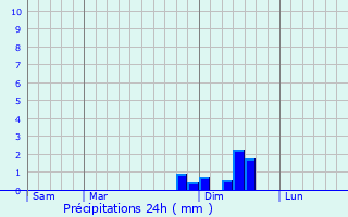 Graphique des précipitations prvues pour Causse-Bgon