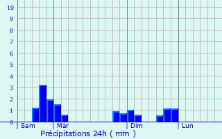 Graphique des précipitations prvues pour Sarzay