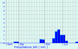 Graphique des précipitations prvues pour La Chapelle-du-Bard