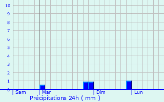 Graphique des précipitations prvues pour Carcassonne