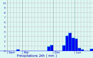 Graphique des précipitations prvues pour Saint-Pierre-de-Belleville