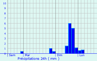 Graphique des précipitations prvues pour Auris