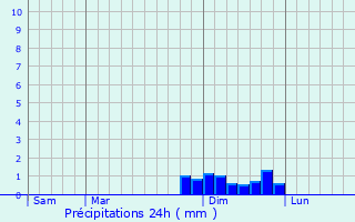 Graphique des précipitations prvues pour Vaulx-Milieu