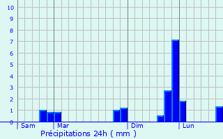 Graphique des précipitations prvues pour Trans-la-Fort