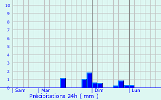 Graphique des précipitations prvues pour Le Bec-Thomas