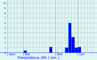 Graphique des précipitations prvues pour Saint-Paul-ls-Monestier