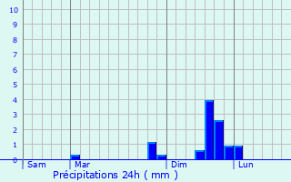 Graphique des précipitations prvues pour Bri-et-Angonnes