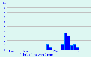 Graphique des précipitations prvues pour Saint-Mury-Monteymond