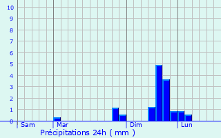 Graphique des précipitations prvues pour Livet-et-Gavet