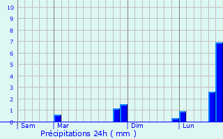 Graphique des précipitations prvues pour Junay